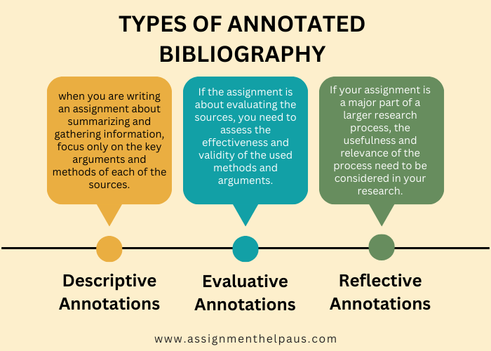 Types of Annotated Bibliography